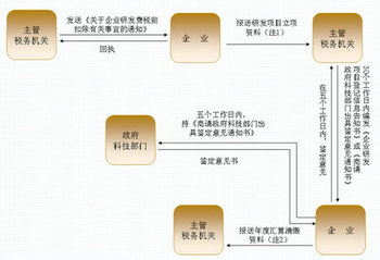 中小型企業(yè)技術研發(fā)費用“加計扣除”