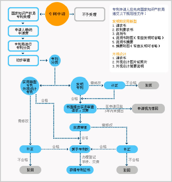 專利申請?zhí)峤涣鞒虉D