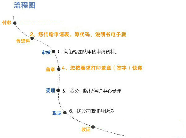 安徽臥濤代辦申請計算機軟件著作權(quán)登記