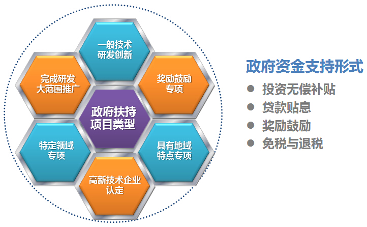 科技項目申報的種類