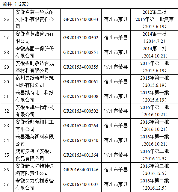 2016年高企名單