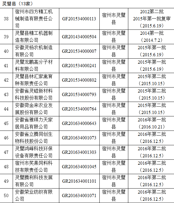 2016年高企名單