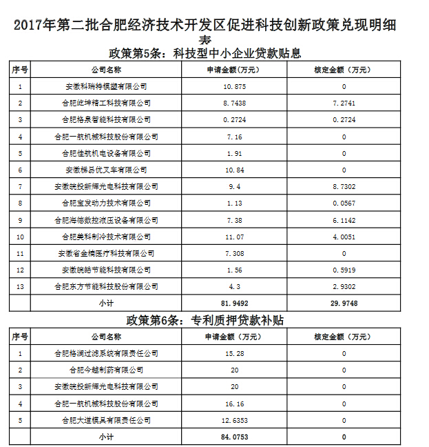 關于2017年合肥經濟技術開發(fā)區(qū)促進科技創(chuàng)新政策第二批擬兌現資金明細表的公示