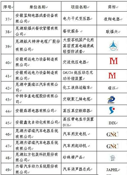 2017年度蕪湖名牌評審結(jié)束，37家新申報項目、54個復(fù)評項目獲評。