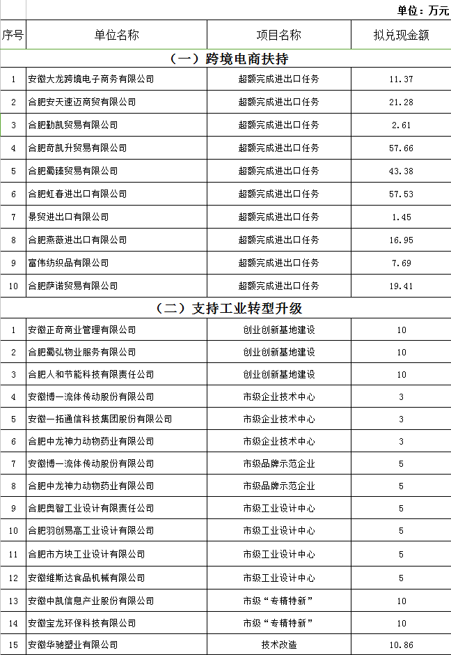 2017年蜀山開發(fā)區(qū)產(chǎn)業(yè)發(fā)展扶持政策資金獎(jiǎng)補(bǔ)兌現(xiàn)公示！