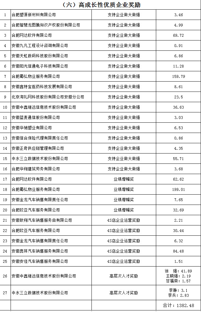 2017年蜀山開發(fā)區(qū)產(chǎn)業(yè)發(fā)展扶持政策資金獎(jiǎng)補(bǔ)兌現(xiàn)公示！