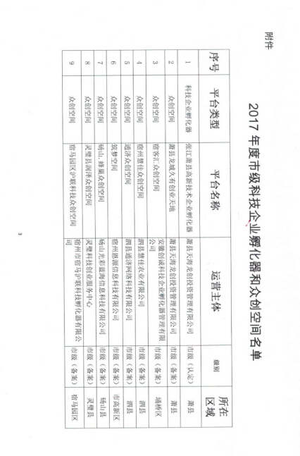 2017年度市級科技企業(yè)孵化器和眾創(chuàng)空間申請認定資金事宜