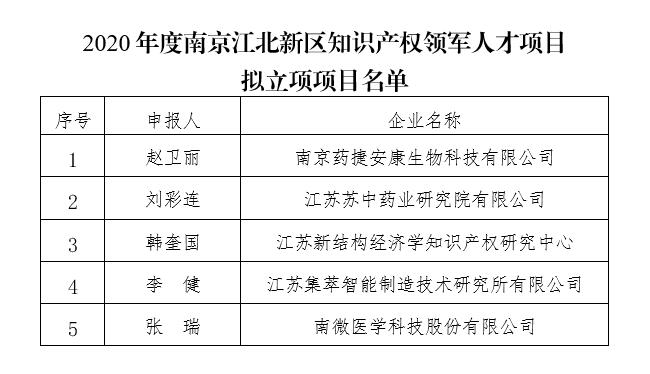 2020年南京江北新區(qū)知識(shí)產(chǎn)權(quán)領(lǐng)軍人才項(xiàng)目