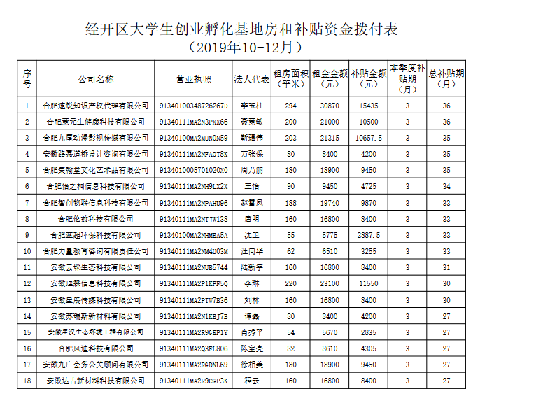 關(guān)于合肥經(jīng)開區(qū)大學(xué)生創(chuàng)業(yè)孵化基地房租補(bǔ)貼的公示