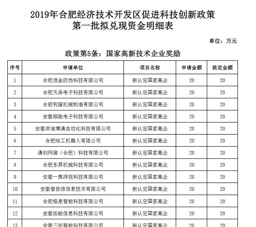 關于2019年合肥經濟技術開發(fā)區(qū)促進科技創(chuàng)新政策第一批擬兌現(xiàn)資金明細表的公示