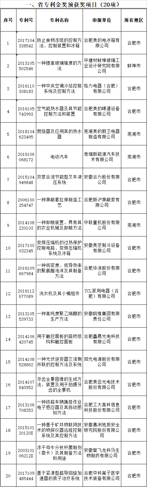 第七屆省專利獎(jiǎng)?lì)A(yù)獲獎(jiǎng)項(xiàng)目公示