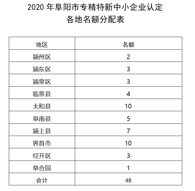 阜陽專精特新申報(bào)