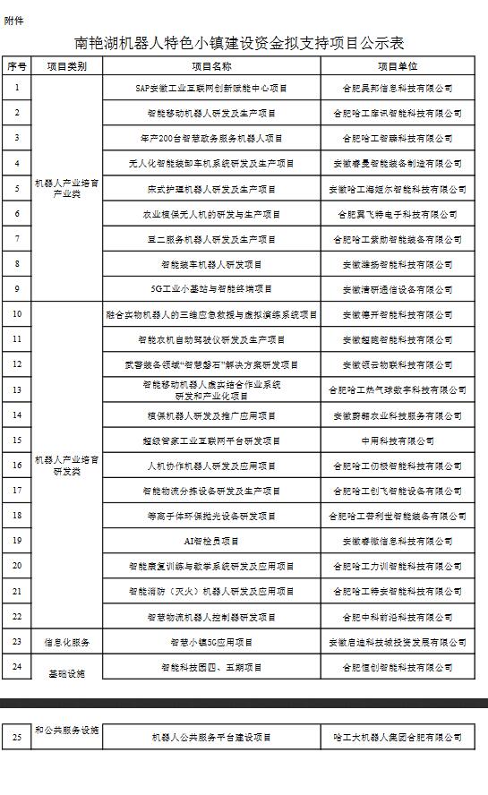 關(guān)于合肥經(jīng)開區(qū)南艷湖機器人特色小鎮(zhèn)建設(shè)資金擬支持項目的公示