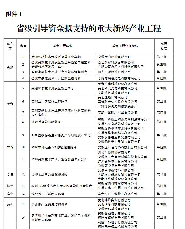 關(guān)于2020年省“三重一創(chuàng)”建設(shè)專項(xiàng)引導(dǎo)資金擬支持的重大新興產(chǎn)業(yè)工程和重大新興產(chǎn)業(yè)專項(xiàng)公示 