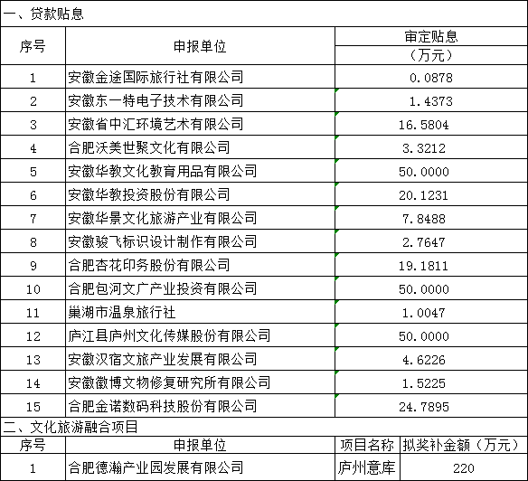 合肥市文旅產(chǎn)業(yè)政策資金公示