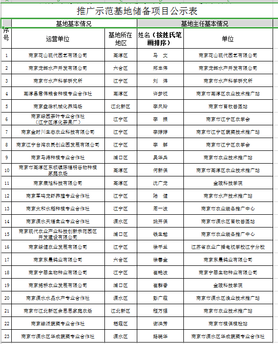 南京市擬推薦2021年省級(jí)現(xiàn)代農(nóng)業(yè)產(chǎn)業(yè)技術(shù)體系推廣示范基地儲(chǔ)備項(xiàng)目公示表