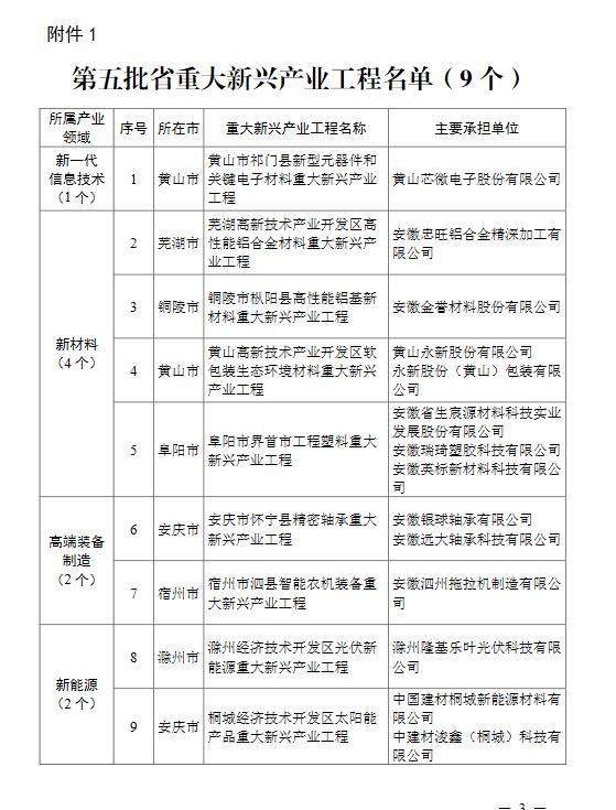 安徽省重大新興產(chǎn)業(yè)工程和重大新興產(chǎn)業(yè)專項名單