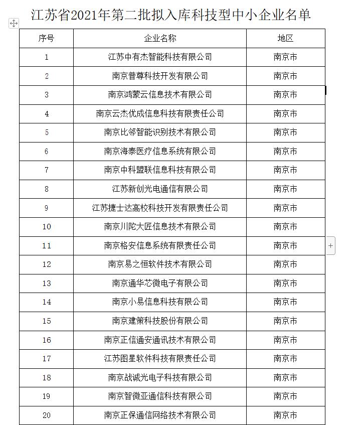 江蘇省2021年第二批擬入庫科技型中小企業(yè)名單