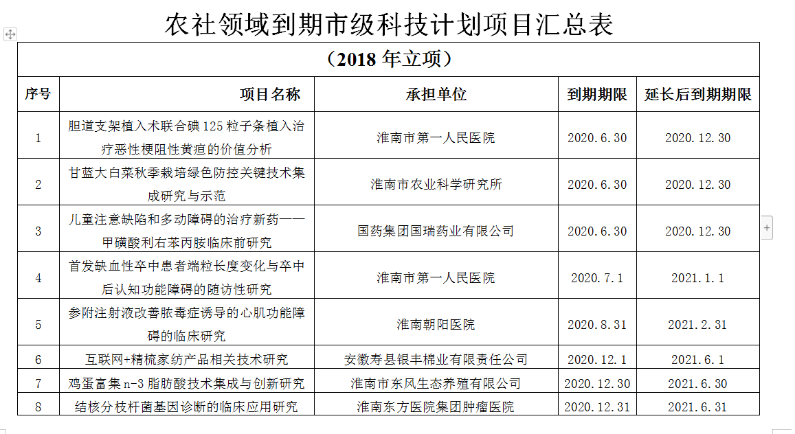 淮南市農(nóng)村和社會發(fā)展領(lǐng)域科技計劃項目驗收