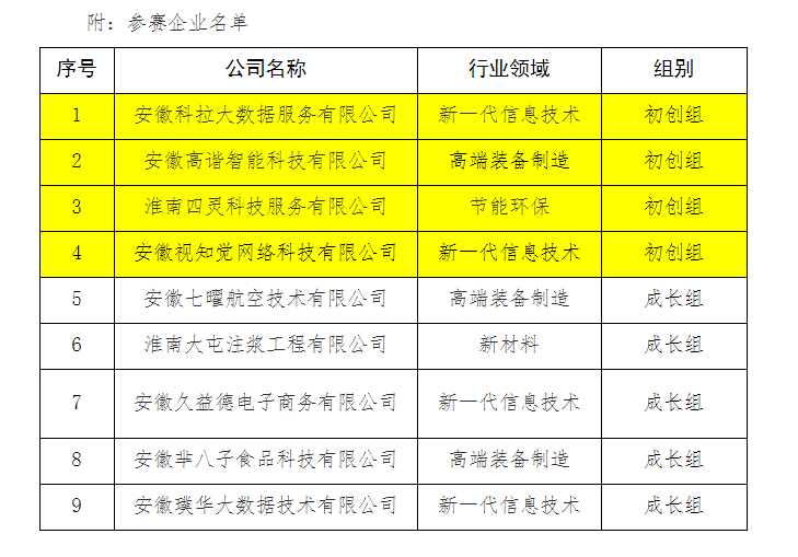 第十屆中國創(chuàng)新創(chuàng)業(yè)大賽淮南地方賽