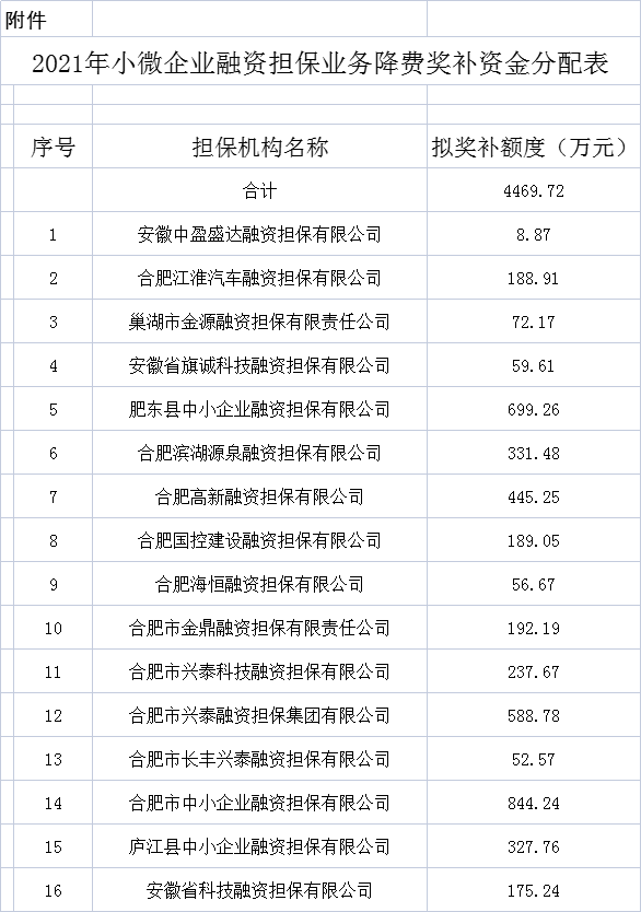 2021合肥市小微企業(yè)融資擔(dān)保業(yè)務(wù)降費(fèi)獎補(bǔ)資金分配公示