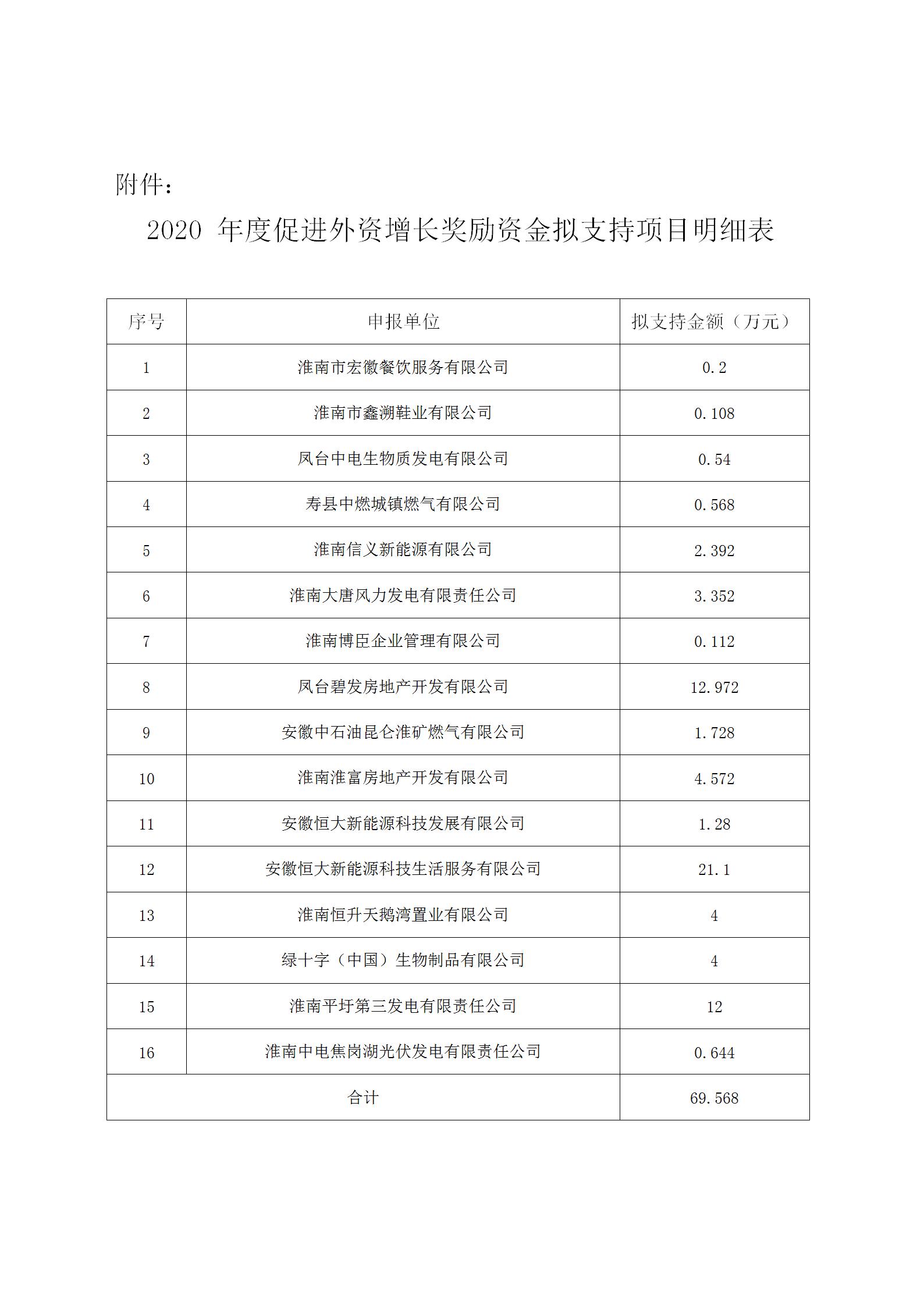 淮南市2020促進(jìn)外資增長(zhǎng)獎(jiǎng)勵(lì)資金擬支持項(xiàng)目公示