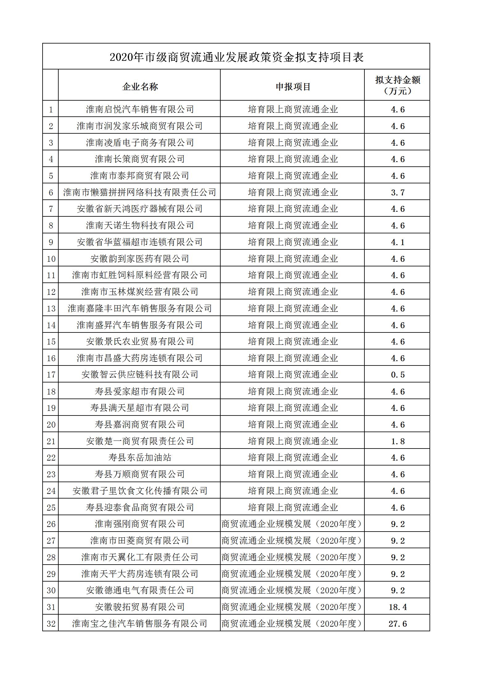 2020淮南市流通業(yè)發(fā)展專項(xiàng)資金擬公示