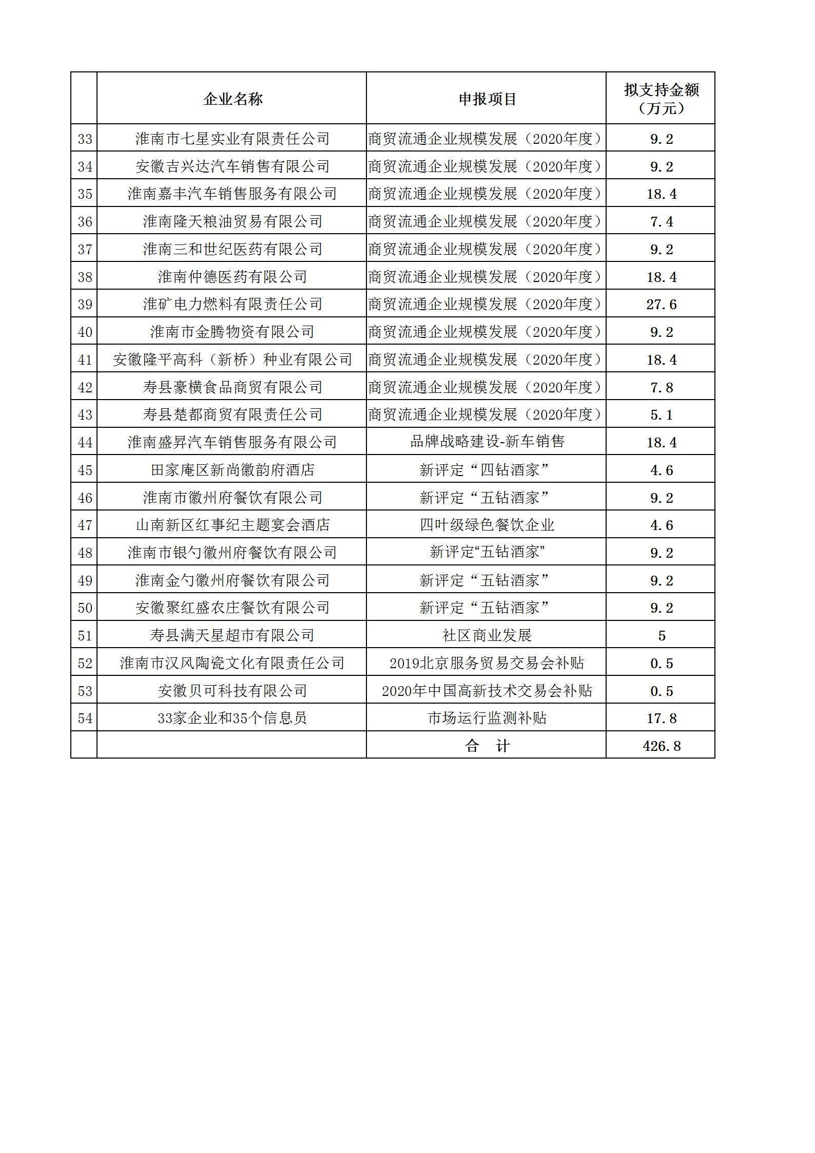 2020淮南市流通業(yè)發(fā)展專項(xiàng)資金擬公示