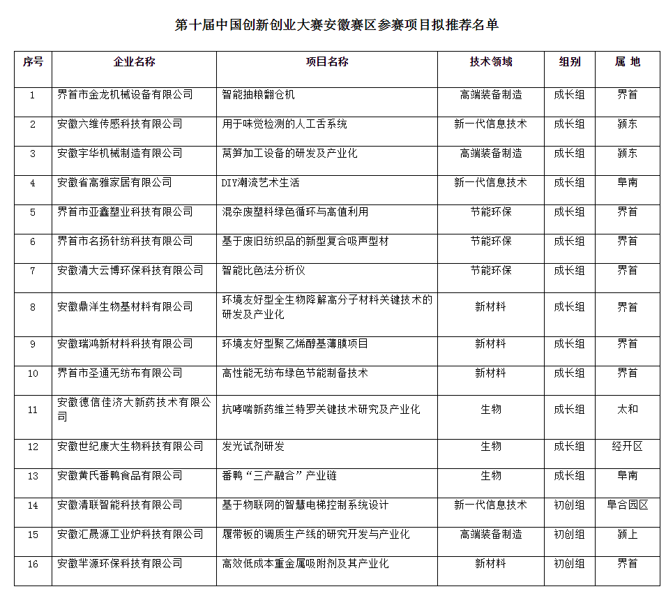 阜陽市擬入圍第十屆中國創(chuàng)新創(chuàng)業(yè)大賽安徽賽區(qū)決賽企業(yè)名單