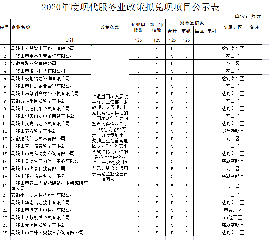 馬鞍山市2020年度現(xiàn)代服務(wù)業(yè)（軟件業(yè)）政策兌現(xiàn)公示